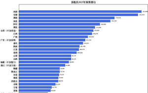 冰火两重天!2025职教经费:20省市预算大涨(最高60% ),13省市削减(多地两位数降幅 )!