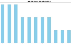 首发！全国83所职业本科（含公示）最全名单及布局深度解析！