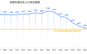 独家分析：从分省数据预估十年后中高职生源局面