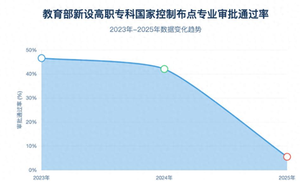 增7331,减5427,国控专业审批通过率暴跌 88%:高职专业布点变局的三大“推手”