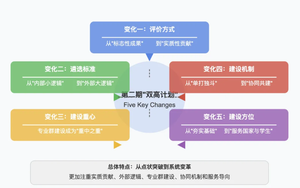 独家分析:第二期“双高计划”建设五大关键变化