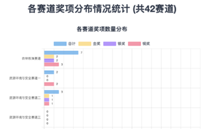 “在建校”摘金！超60%夺金比例为“全中方指导”！世校赛2024国际组获奖数据与2025新规分析