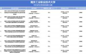 与教育部备案数据“打架”(5)：江苏省职业本科中外合作办学专业和在校生数分析
