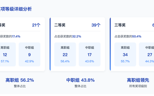2025年教学能力比赛省赛数据透视：宁夏篇