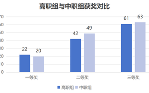2025年教学能力比赛省赛数据透视：广西篇