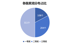 2025年教学能力比赛省赛数据透视：江苏篇