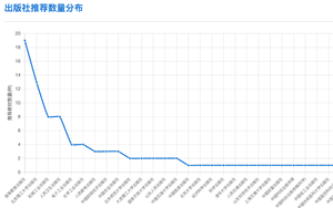 第二届全国教材建设奖拟推荐名单分析—— 山东篇