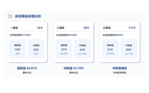 2025年教学能力比赛省赛数据透视：山西篇