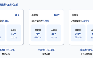 2025年教学能力比赛省赛数据透视：云南篇